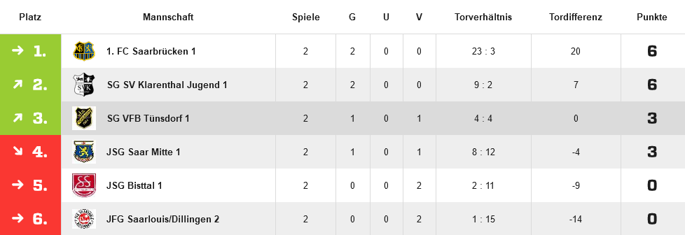Screenshot 2024 09 11 at 11 43 42 SG VFB Tünsdorf 1 D Junioren